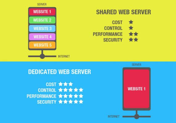 web server, infographic, shared web hosting, dedicated web hosting, web design, digiayemedia, web design glasgow, web server, web hosting, Glasgow, Scotland