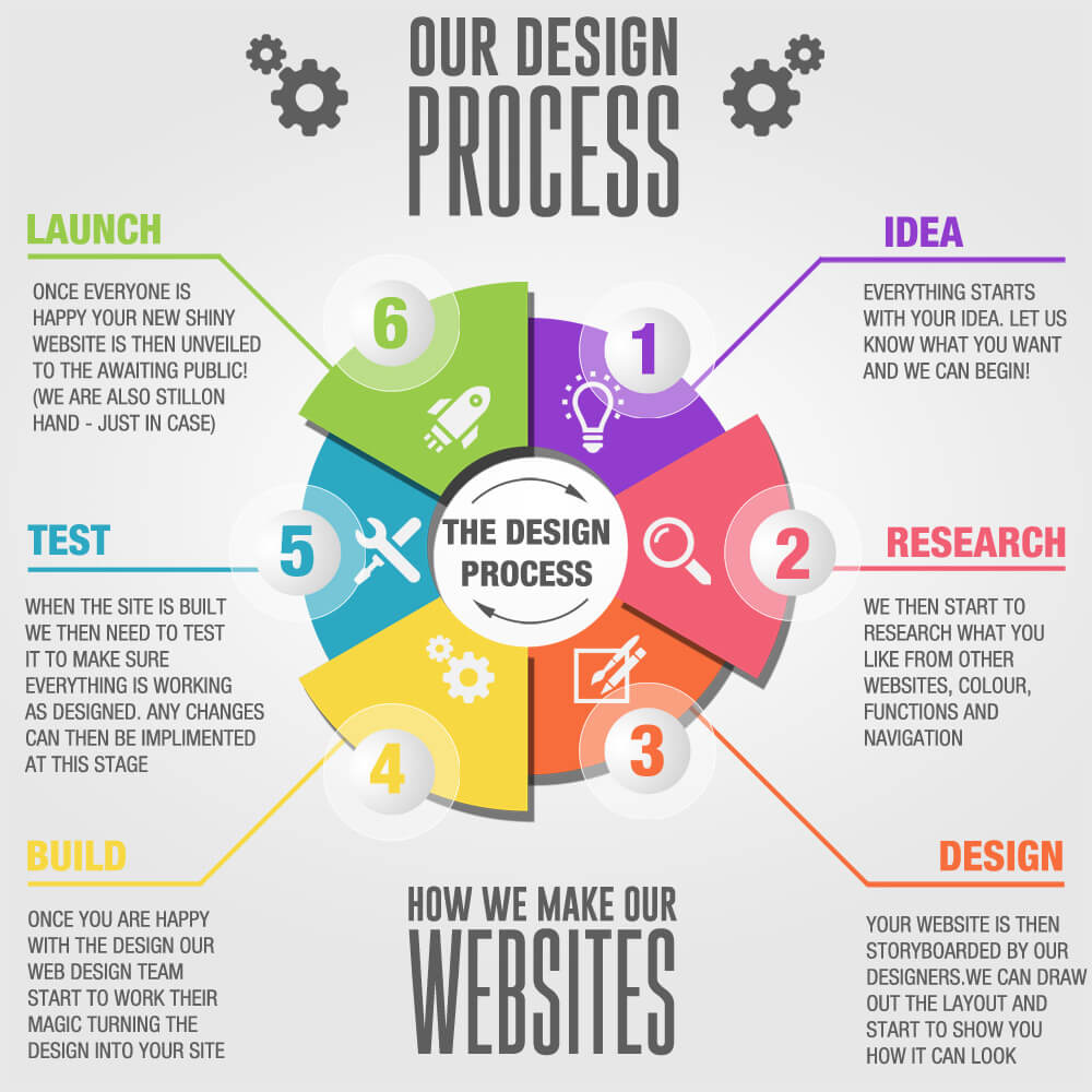 infographic, info, graphic, info-graphic, design, design process, web design, idea, research, design, build, test, launch, digiaye, digiaye media, glasgow, lanarkshire, scotland